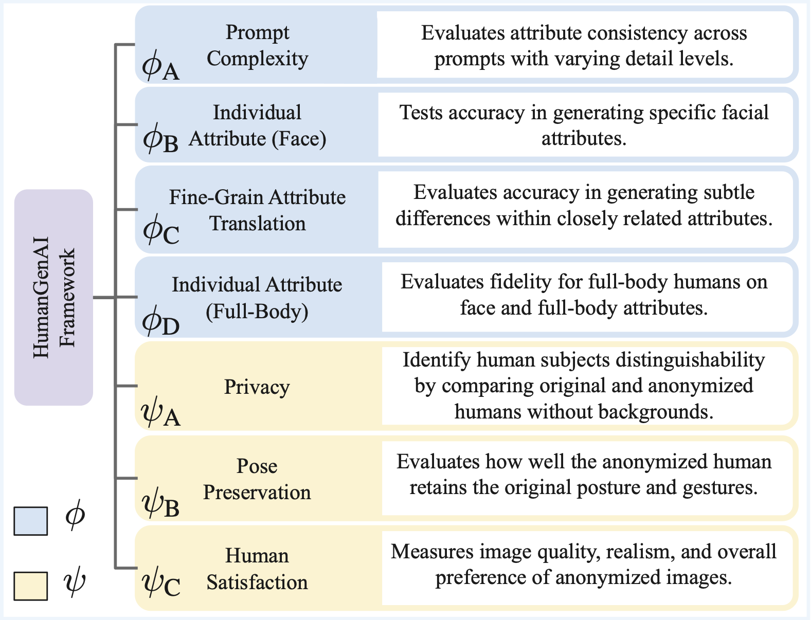 HumanGenAI evaluation framework figure