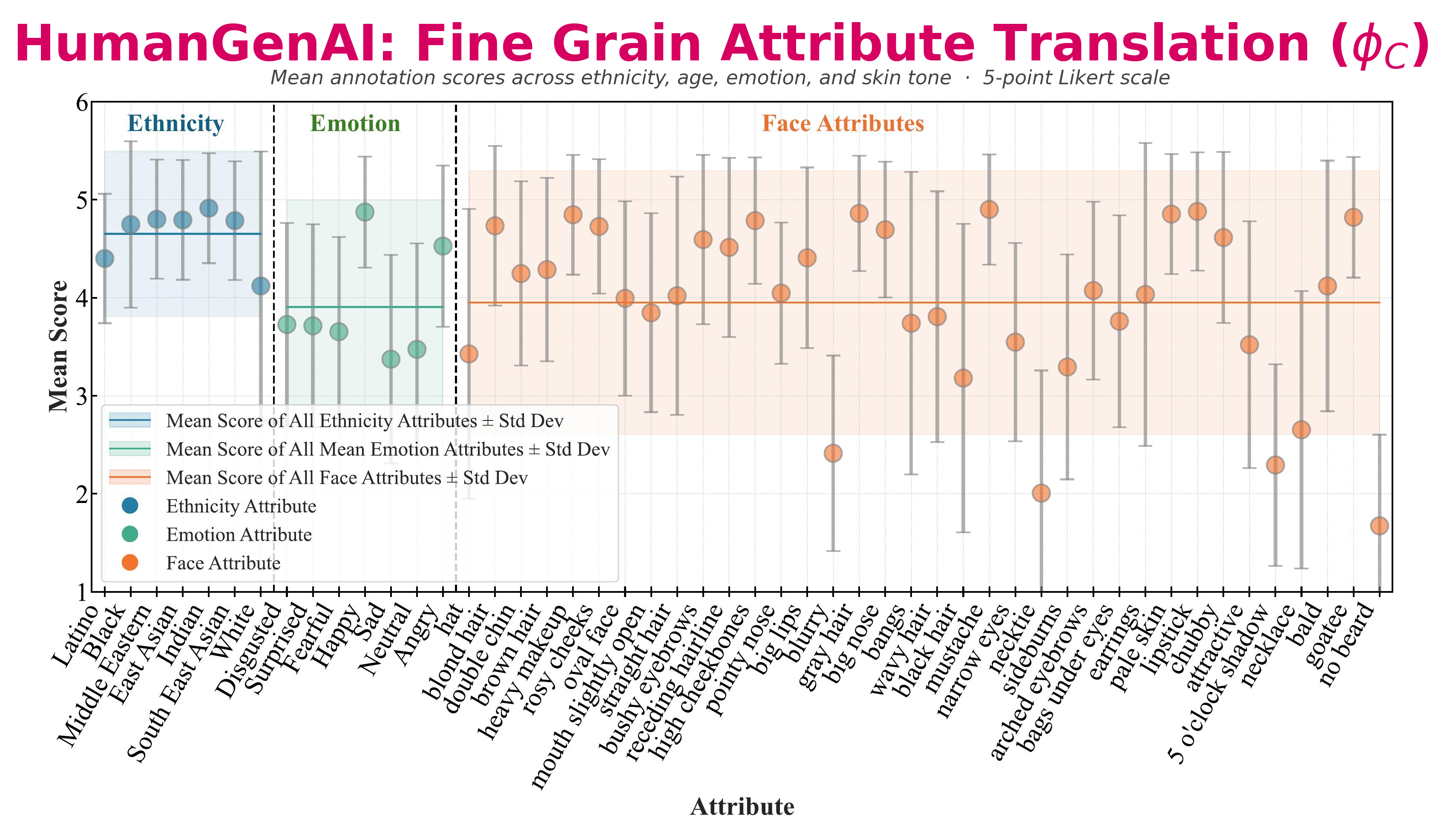 HumanGenAI facial attribute fidelity results