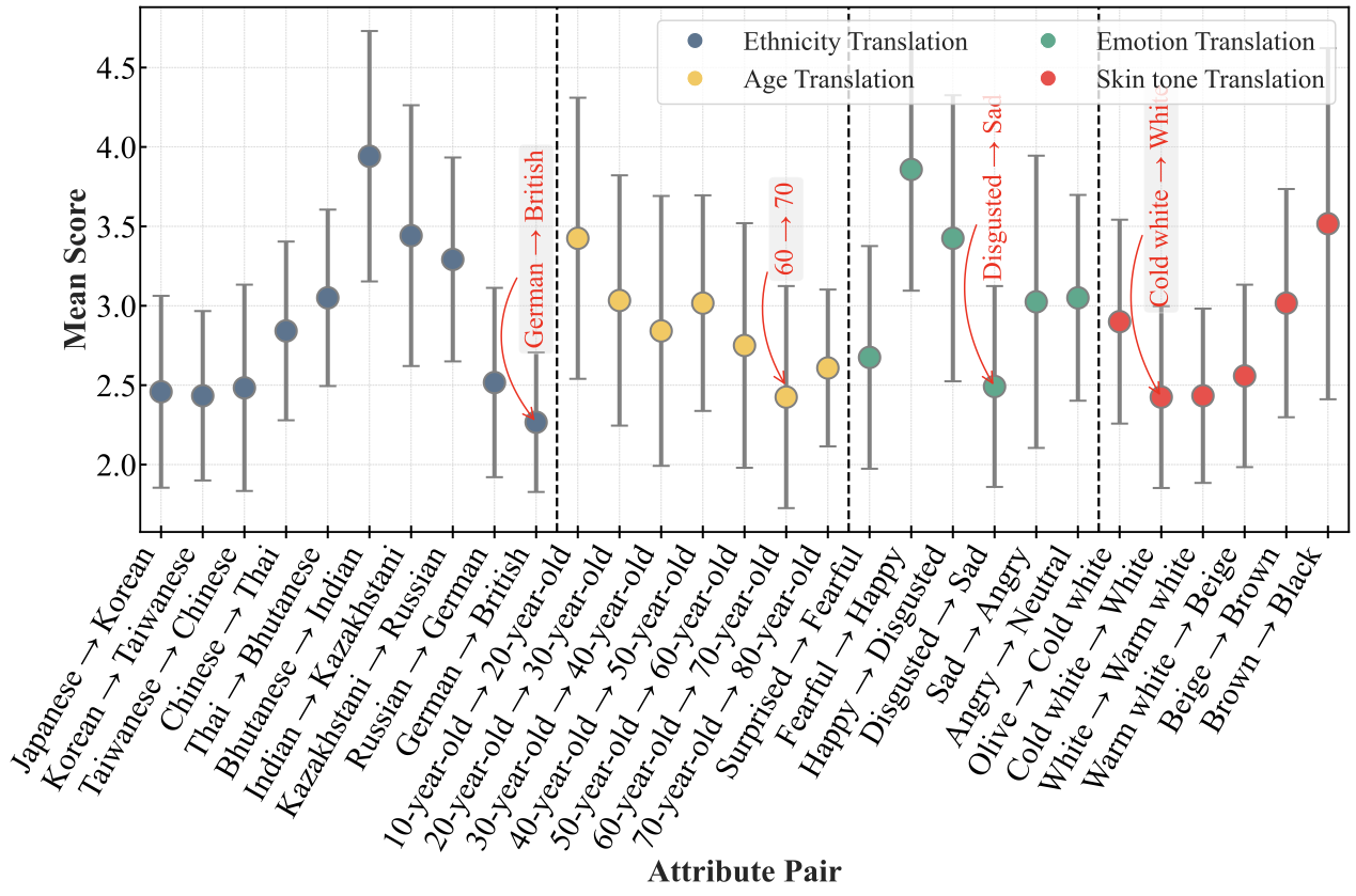 HumanGenAI fine-grained attribute translation results