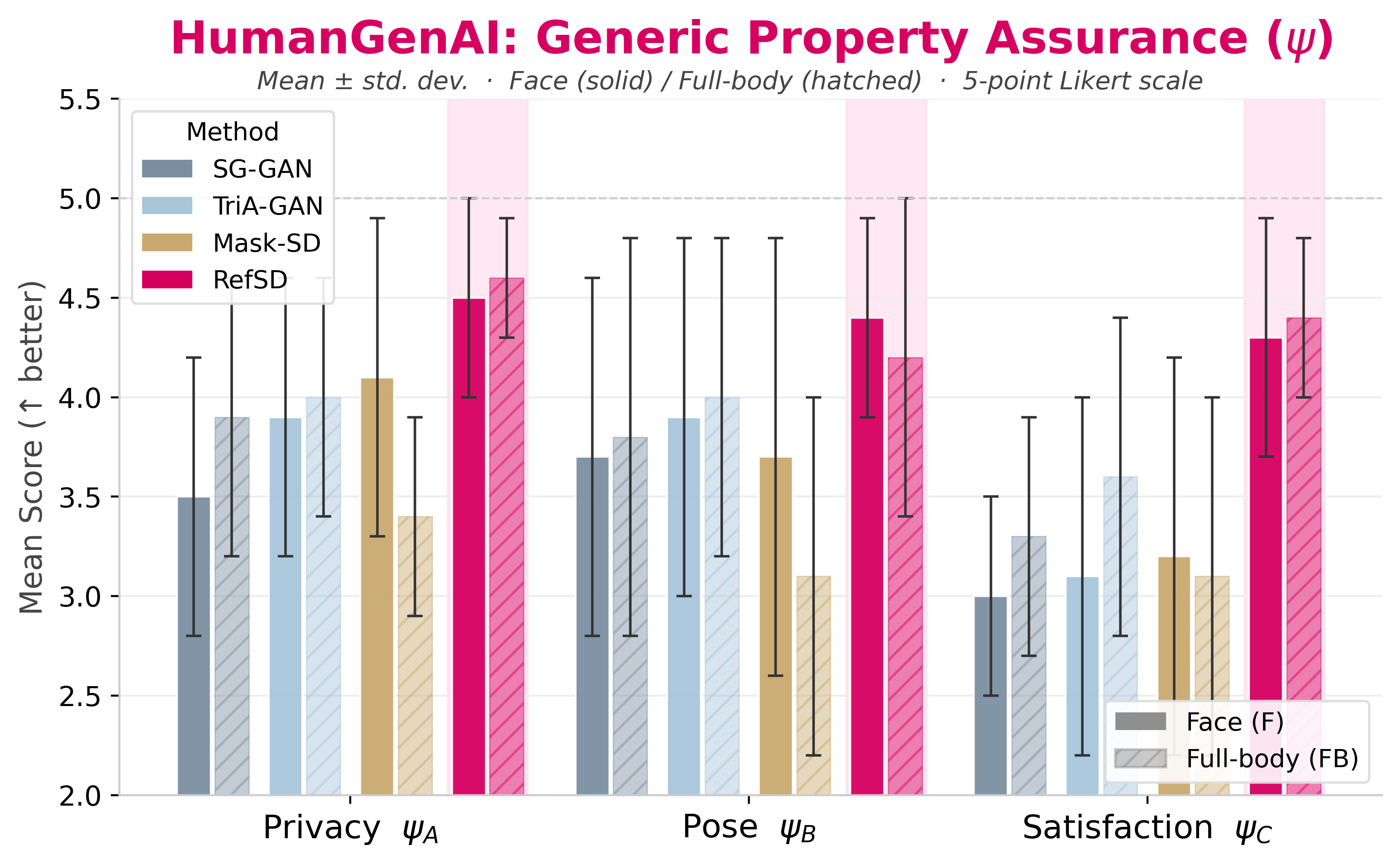 HumanGenAI generic property assurance results