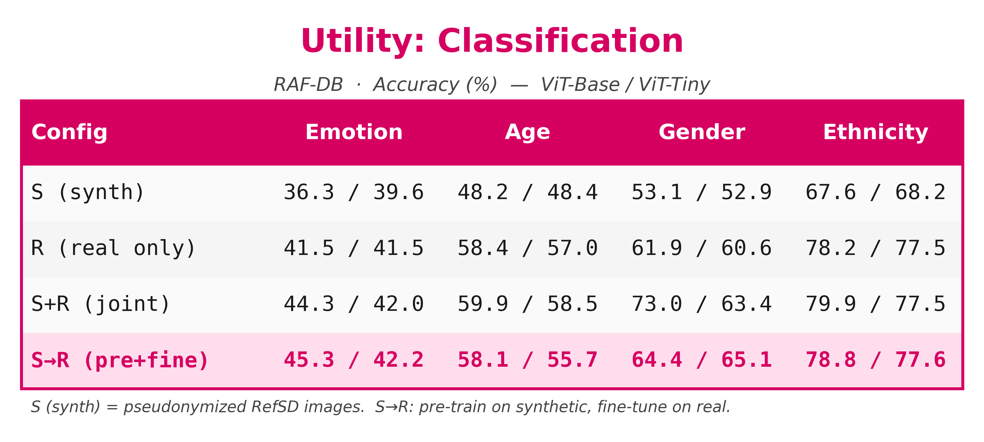 Utility classification results on RAF-DB