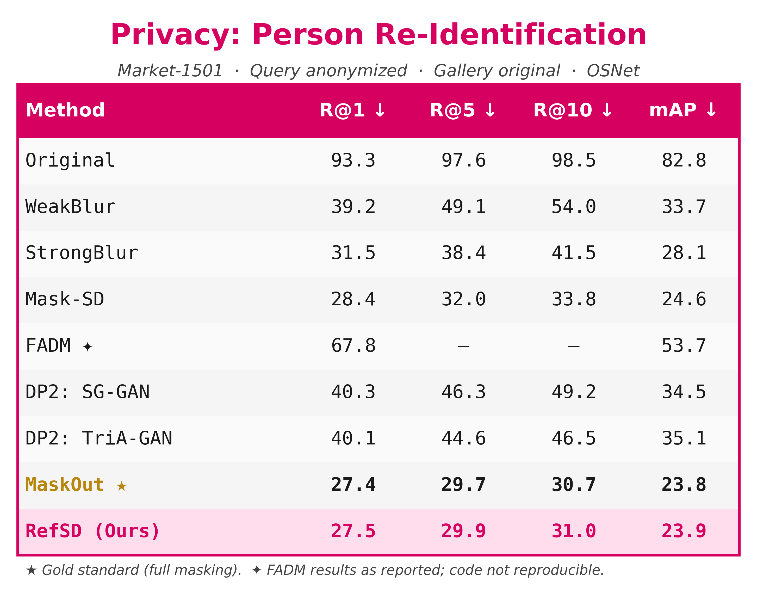 Privacy person re-identification results